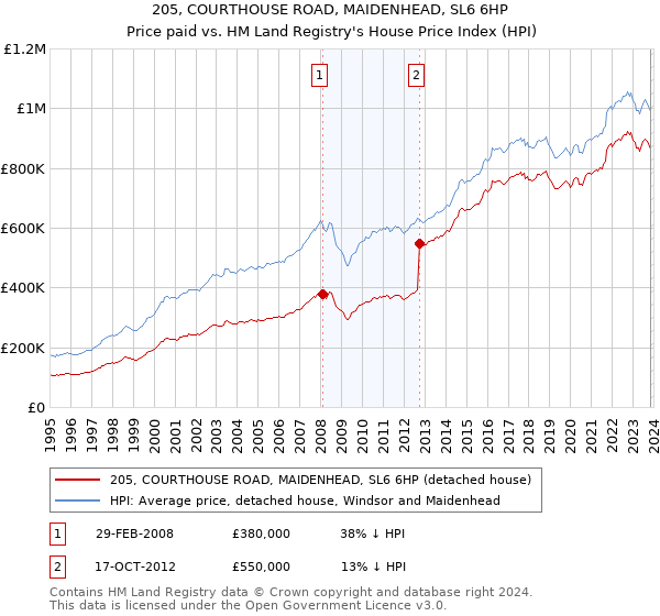 205, COURTHOUSE ROAD, MAIDENHEAD, SL6 6HP: Price paid vs HM Land Registry's House Price Index