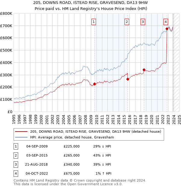 205, DOWNS ROAD, ISTEAD RISE, GRAVESEND, DA13 9HW: Price paid vs HM Land Registry's House Price Index