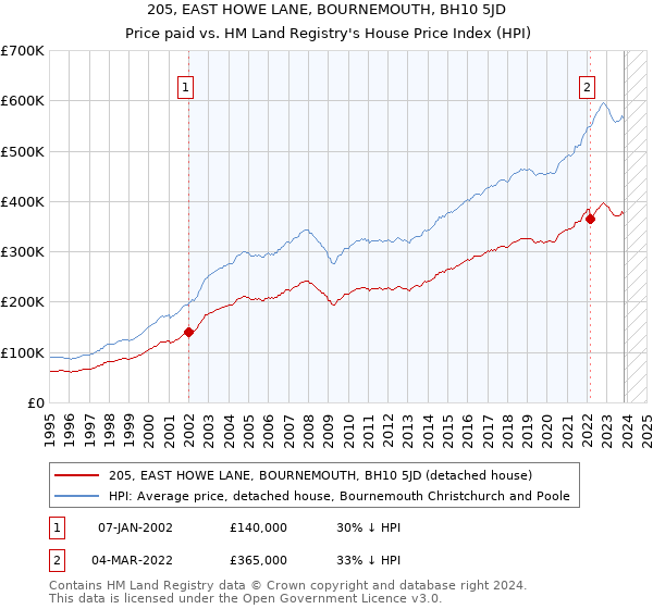 205, EAST HOWE LANE, BOURNEMOUTH, BH10 5JD: Price paid vs HM Land Registry's House Price Index