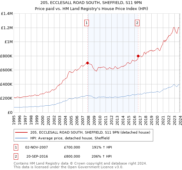 205, ECCLESALL ROAD SOUTH, SHEFFIELD, S11 9PN: Price paid vs HM Land Registry's House Price Index