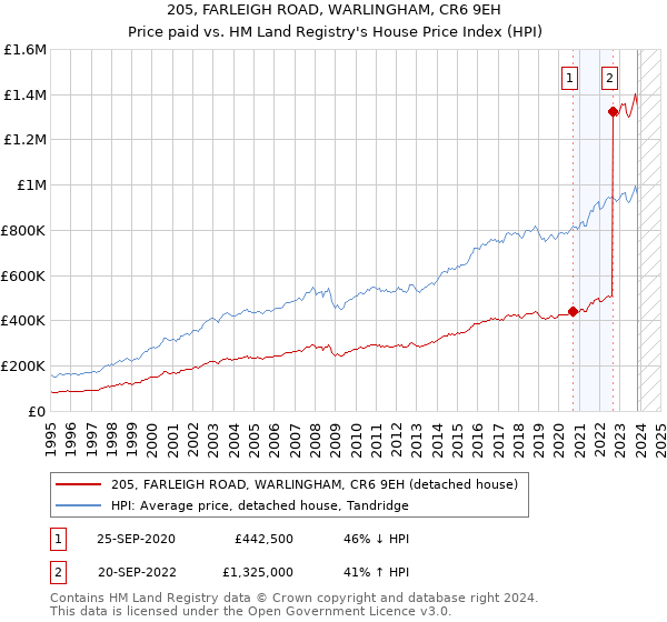 205, FARLEIGH ROAD, WARLINGHAM, CR6 9EH: Price paid vs HM Land Registry's House Price Index