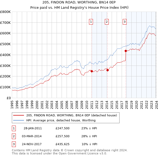 205, FINDON ROAD, WORTHING, BN14 0EP: Price paid vs HM Land Registry's House Price Index