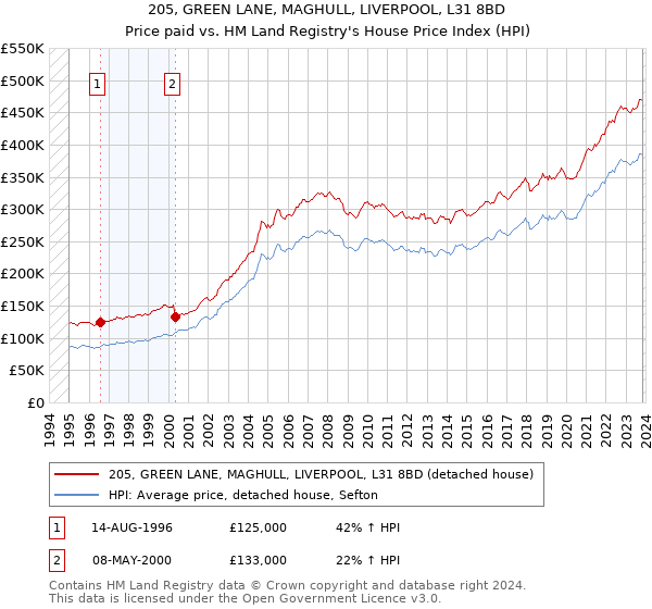 205, GREEN LANE, MAGHULL, LIVERPOOL, L31 8BD: Price paid vs HM Land Registry's House Price Index