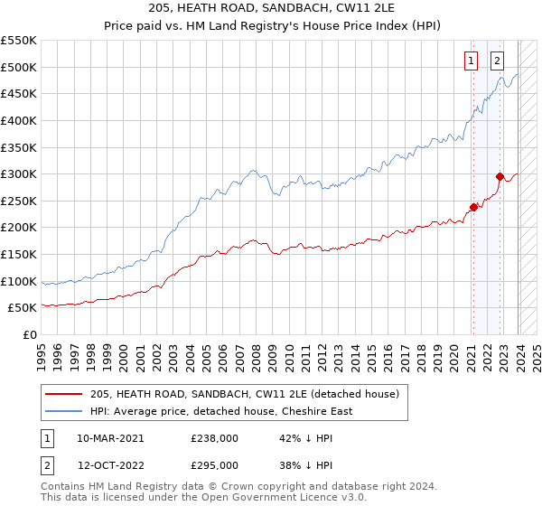205, HEATH ROAD, SANDBACH, CW11 2LE: Price paid vs HM Land Registry's House Price Index