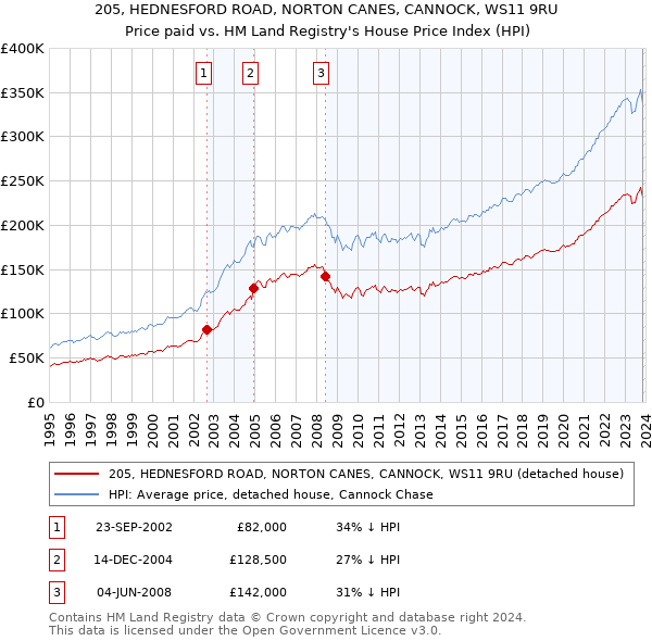 205, HEDNESFORD ROAD, NORTON CANES, CANNOCK, WS11 9RU: Price paid vs HM Land Registry's House Price Index