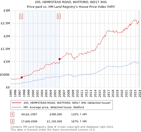 205, HEMPSTEAD ROAD, WATFORD, WD17 3HG: Price paid vs HM Land Registry's House Price Index