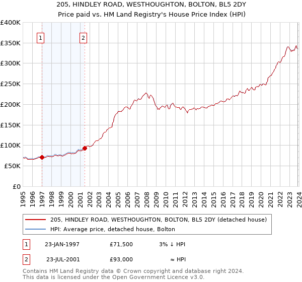 205, HINDLEY ROAD, WESTHOUGHTON, BOLTON, BL5 2DY: Price paid vs HM Land Registry's House Price Index