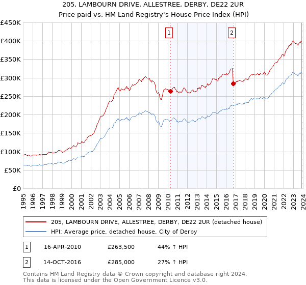 205, LAMBOURN DRIVE, ALLESTREE, DERBY, DE22 2UR: Price paid vs HM Land Registry's House Price Index