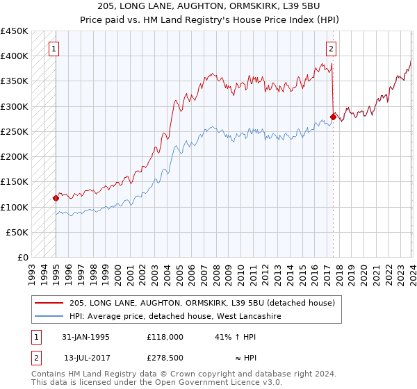 205, LONG LANE, AUGHTON, ORMSKIRK, L39 5BU: Price paid vs HM Land Registry's House Price Index