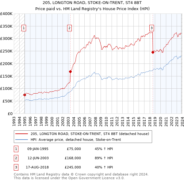 205, LONGTON ROAD, STOKE-ON-TRENT, ST4 8BT: Price paid vs HM Land Registry's House Price Index