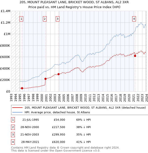 205, MOUNT PLEASANT LANE, BRICKET WOOD, ST ALBANS, AL2 3XR: Price paid vs HM Land Registry's House Price Index