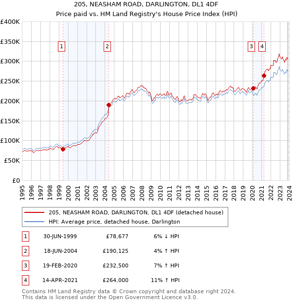205, NEASHAM ROAD, DARLINGTON, DL1 4DF: Price paid vs HM Land Registry's House Price Index