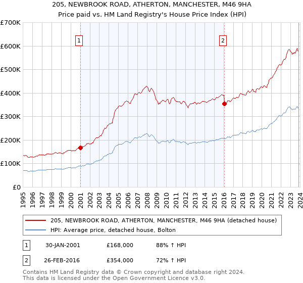 205, NEWBROOK ROAD, ATHERTON, MANCHESTER, M46 9HA: Price paid vs HM Land Registry's House Price Index