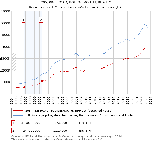 205, PINE ROAD, BOURNEMOUTH, BH9 1LY: Price paid vs HM Land Registry's House Price Index