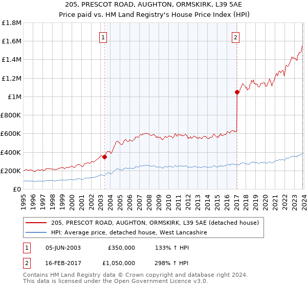 205, PRESCOT ROAD, AUGHTON, ORMSKIRK, L39 5AE: Price paid vs HM Land Registry's House Price Index