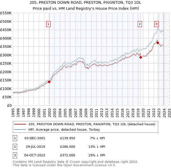 205, PRESTON DOWN ROAD, PRESTON, PAIGNTON, TQ3 1DL: Price paid vs HM Land Registry's House Price Index