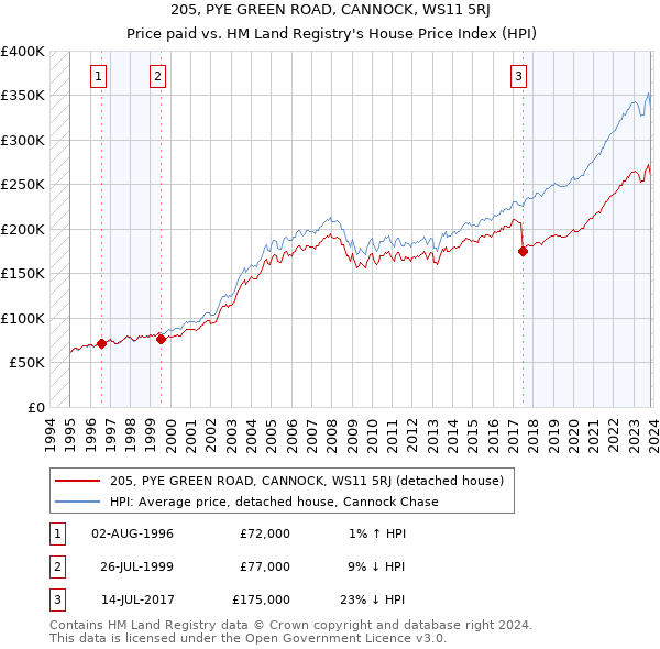 205, PYE GREEN ROAD, CANNOCK, WS11 5RJ: Price paid vs HM Land Registry's House Price Index