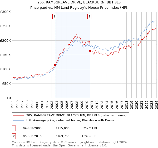 205, RAMSGREAVE DRIVE, BLACKBURN, BB1 8LS: Price paid vs HM Land Registry's House Price Index
