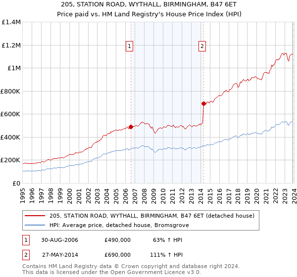 205, STATION ROAD, WYTHALL, BIRMINGHAM, B47 6ET: Price paid vs HM Land Registry's House Price Index