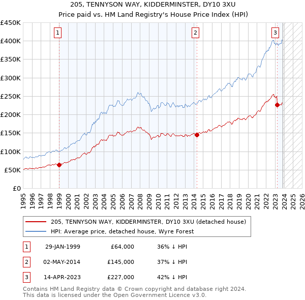205, TENNYSON WAY, KIDDERMINSTER, DY10 3XU: Price paid vs HM Land Registry's House Price Index