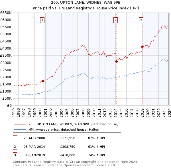 205, UPTON LANE, WIDNES, WA8 9PB: Price paid vs HM Land Registry's House Price Index