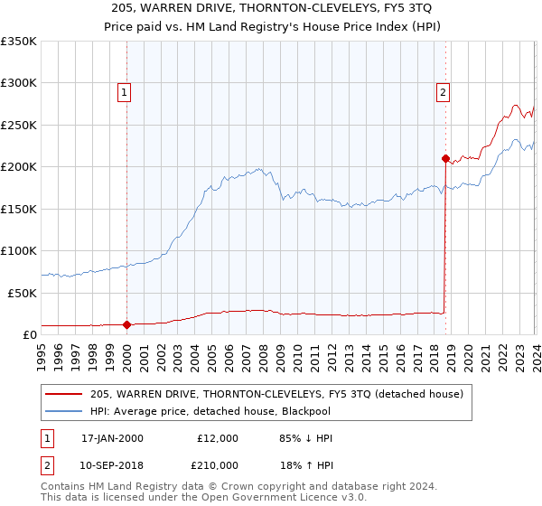 205, WARREN DRIVE, THORNTON-CLEVELEYS, FY5 3TQ: Price paid vs HM Land Registry's House Price Index