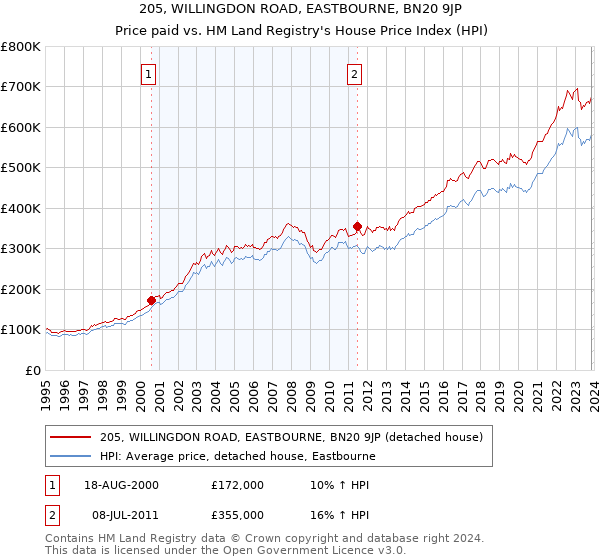205, WILLINGDON ROAD, EASTBOURNE, BN20 9JP: Price paid vs HM Land Registry's House Price Index