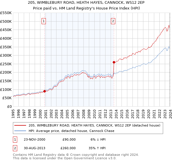 205, WIMBLEBURY ROAD, HEATH HAYES, CANNOCK, WS12 2EP: Price paid vs HM Land Registry's House Price Index