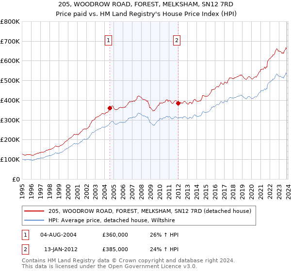 205, WOODROW ROAD, FOREST, MELKSHAM, SN12 7RD: Price paid vs HM Land Registry's House Price Index