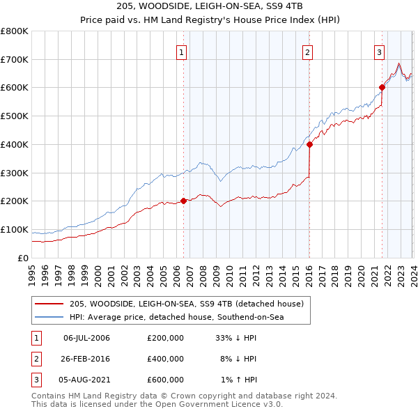 205, WOODSIDE, LEIGH-ON-SEA, SS9 4TB: Price paid vs HM Land Registry's House Price Index