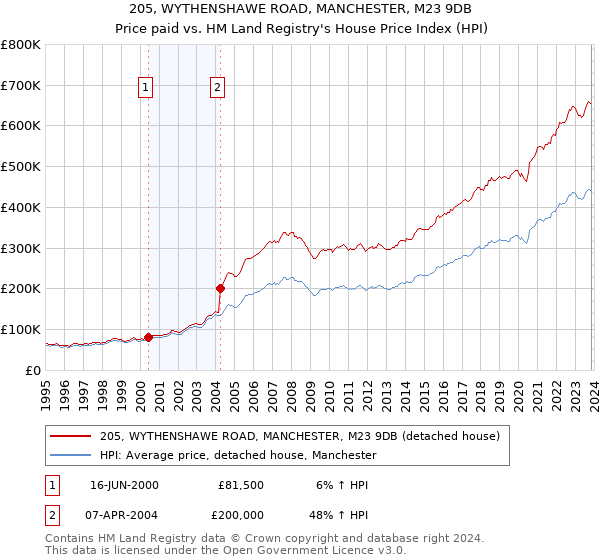 205, WYTHENSHAWE ROAD, MANCHESTER, M23 9DB: Price paid vs HM Land Registry's House Price Index