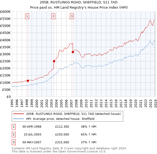 205B, RUSTLINGS ROAD, SHEFFIELD, S11 7AD: Price paid vs HM Land Registry's House Price Index