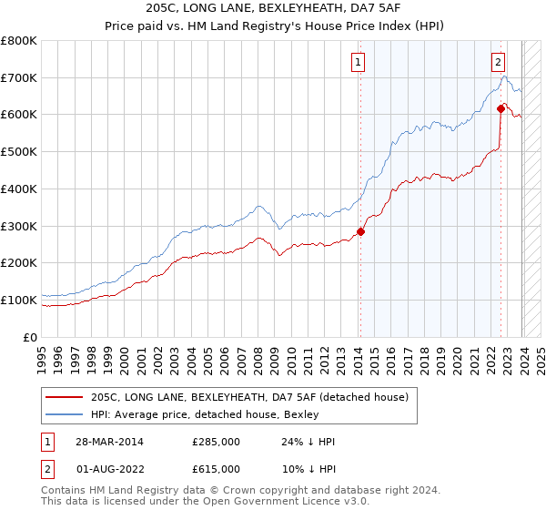 205C, LONG LANE, BEXLEYHEATH, DA7 5AF: Price paid vs HM Land Registry's House Price Index
