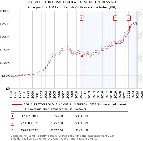 206, ALFRETON ROAD, BLACKWELL, ALFRETON, DE55 5JH: Price paid vs HM Land Registry's House Price Index