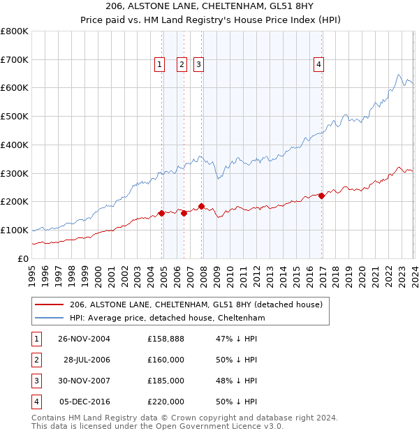 206, ALSTONE LANE, CHELTENHAM, GL51 8HY: Price paid vs HM Land Registry's House Price Index