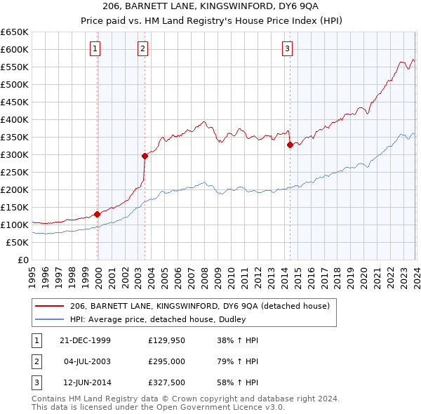 206, BARNETT LANE, KINGSWINFORD, DY6 9QA: Price paid vs HM Land Registry's House Price Index