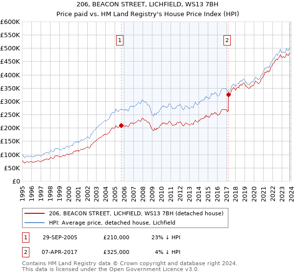 206, BEACON STREET, LICHFIELD, WS13 7BH: Price paid vs HM Land Registry's House Price Index