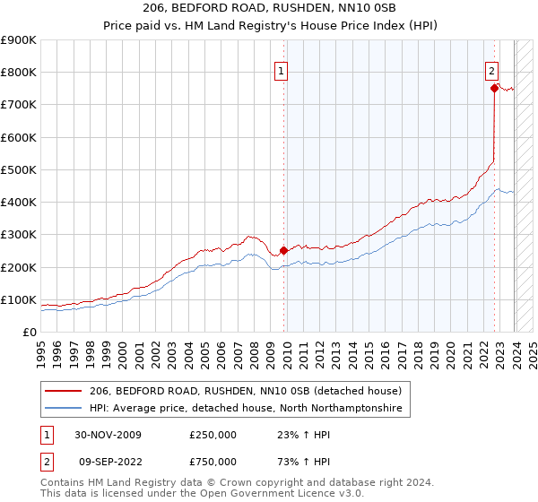 206, BEDFORD ROAD, RUSHDEN, NN10 0SB: Price paid vs HM Land Registry's House Price Index
