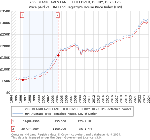 206, BLAGREAVES LANE, LITTLEOVER, DERBY, DE23 1PS: Price paid vs HM Land Registry's House Price Index
