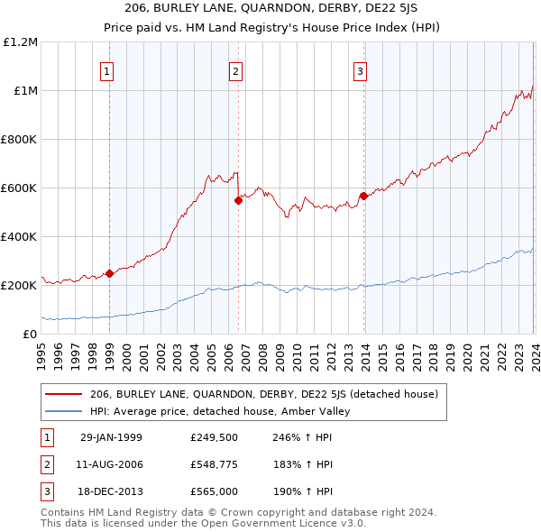 206, BURLEY LANE, QUARNDON, DERBY, DE22 5JS: Price paid vs HM Land Registry's House Price Index
