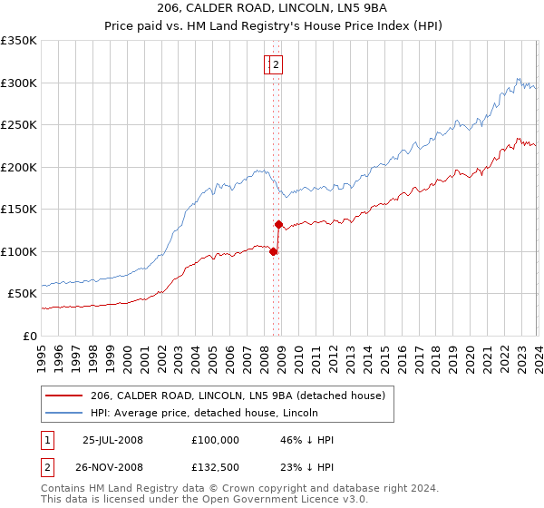 206, CALDER ROAD, LINCOLN, LN5 9BA: Price paid vs HM Land Registry's House Price Index