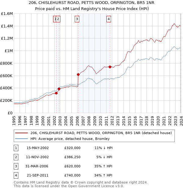 206, CHISLEHURST ROAD, PETTS WOOD, ORPINGTON, BR5 1NR: Price paid vs HM Land Registry's House Price Index