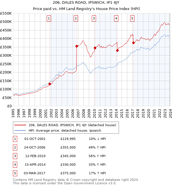206, DALES ROAD, IPSWICH, IP1 4JY: Price paid vs HM Land Registry's House Price Index