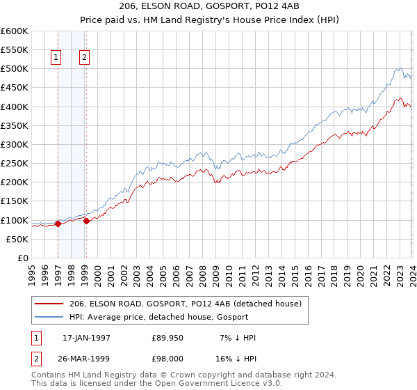 206, ELSON ROAD, GOSPORT, PO12 4AB: Price paid vs HM Land Registry's House Price Index