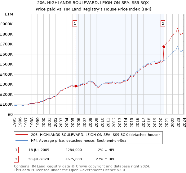 206, HIGHLANDS BOULEVARD, LEIGH-ON-SEA, SS9 3QX: Price paid vs HM Land Registry's House Price Index