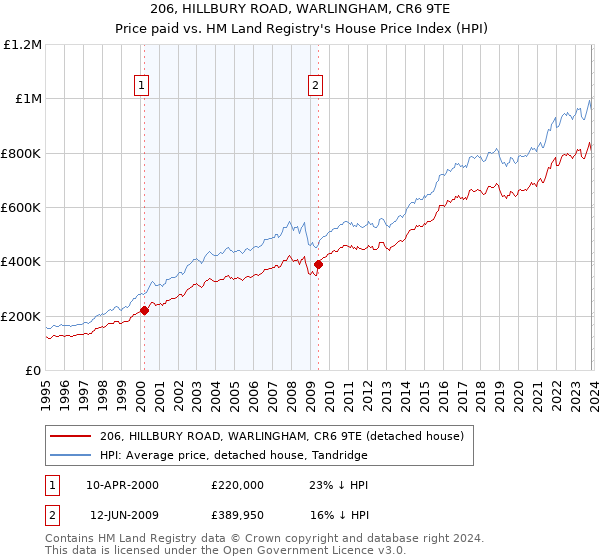 206, HILLBURY ROAD, WARLINGHAM, CR6 9TE: Price paid vs HM Land Registry's House Price Index