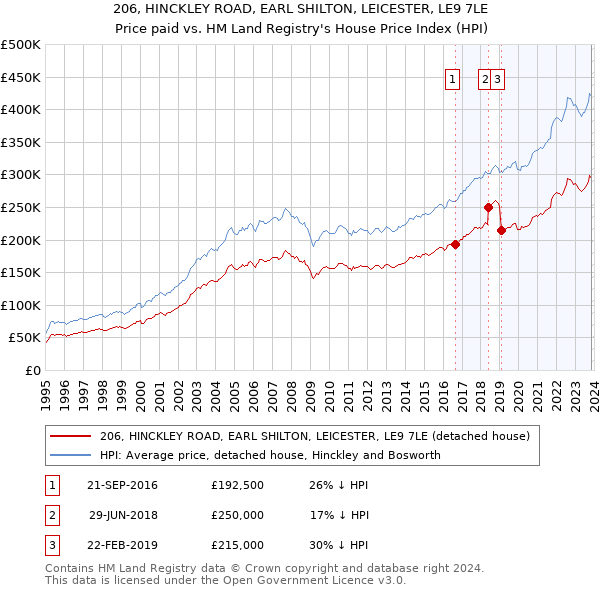 206, HINCKLEY ROAD, EARL SHILTON, LEICESTER, LE9 7LE: Price paid vs HM Land Registry's House Price Index