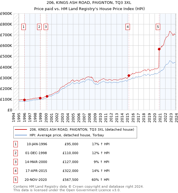206, KINGS ASH ROAD, PAIGNTON, TQ3 3XL: Price paid vs HM Land Registry's House Price Index