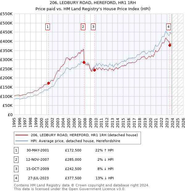 206, LEDBURY ROAD, HEREFORD, HR1 1RH: Price paid vs HM Land Registry's House Price Index