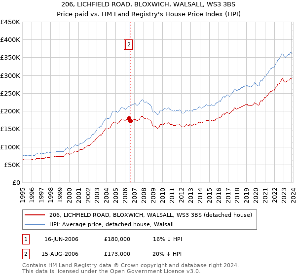 206, LICHFIELD ROAD, BLOXWICH, WALSALL, WS3 3BS: Price paid vs HM Land Registry's House Price Index